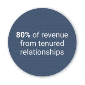 80 of revenue from tenured relationships